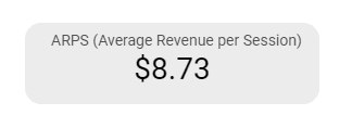 Average revenue per session of $8.73 for a ski rental client