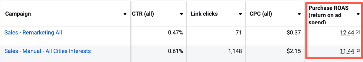 Facebook campaign Purchase ROAS of 12.44 on remarketing and 11.44 on a manual cities and interests campaign