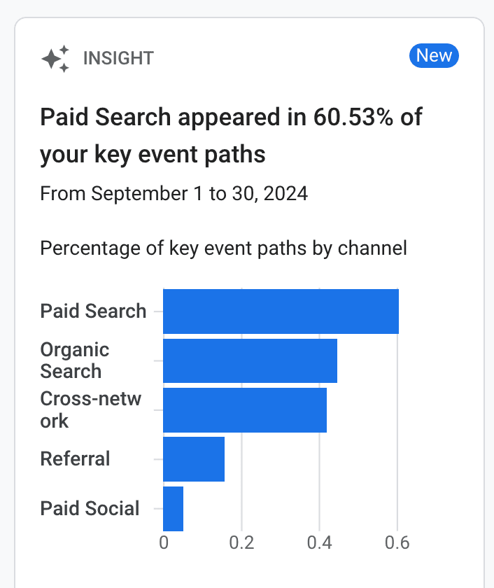 GA4 insight showing paid search appeared in 60.53% of key event paths