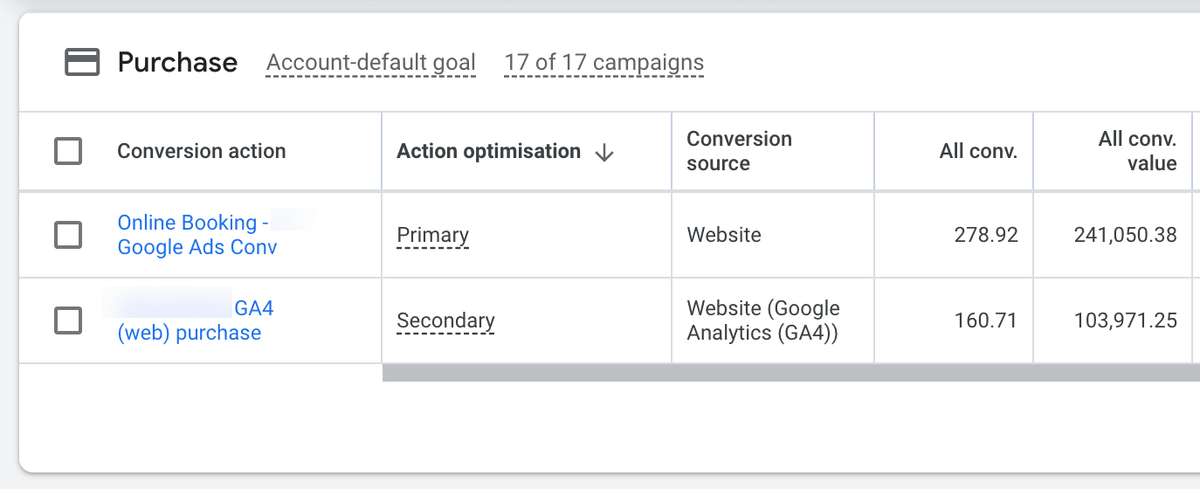Google Ads reporting $241,050 in booking value versus GA4 reporting $103,971 on the same account