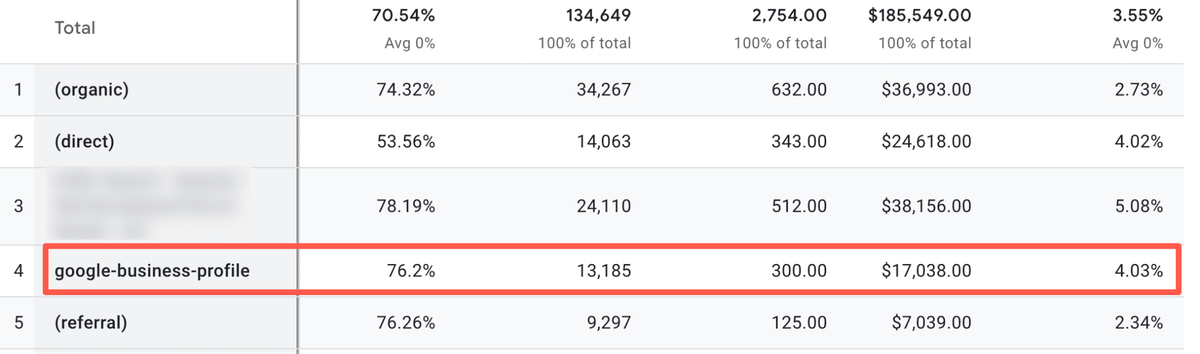 GA4 channel table showing google-business-profile driving $17,038 in value