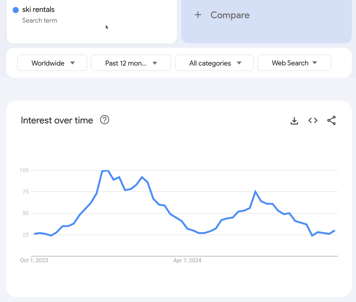 Google Trends chart of worldwide interest in ski rentals over twelve months