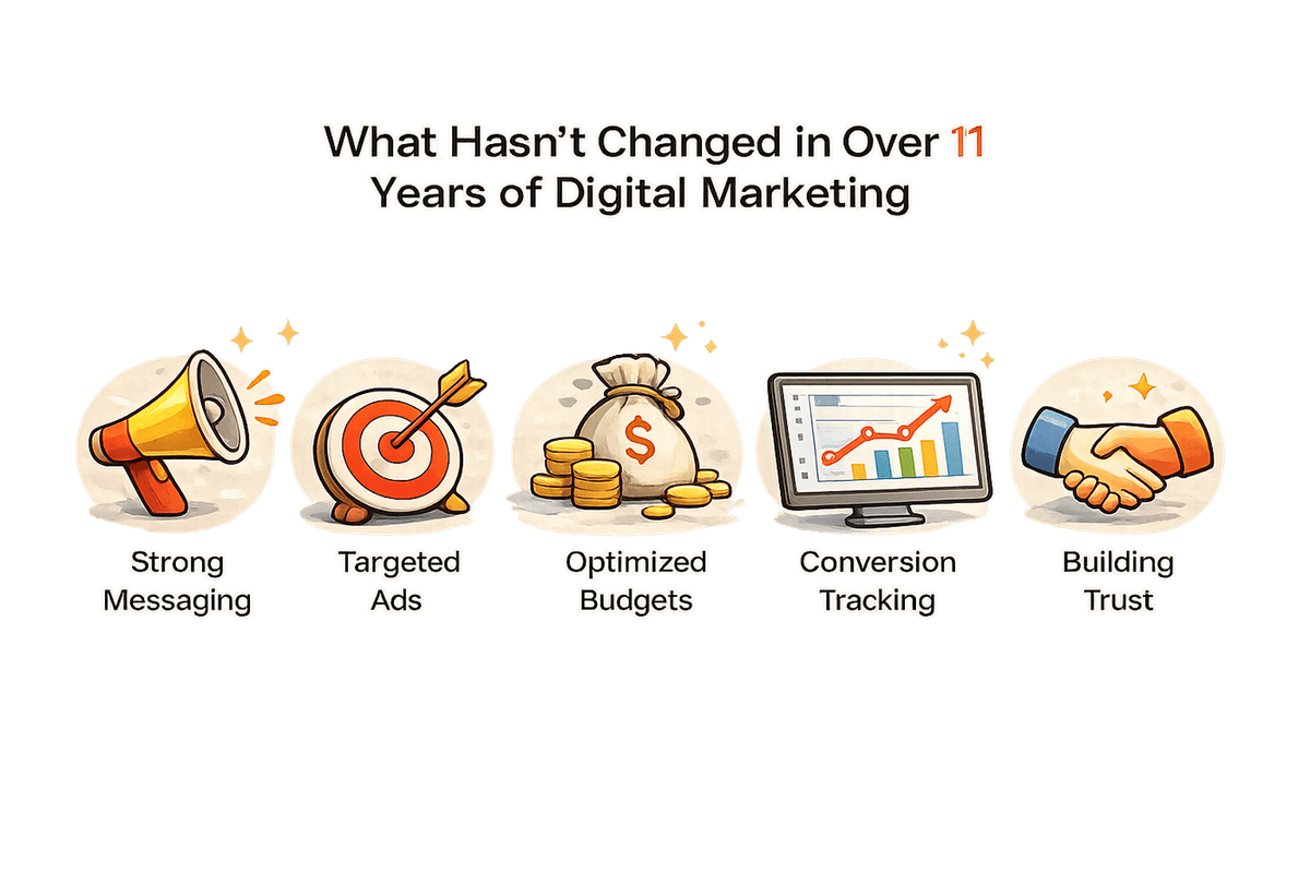 Illustration of digital marketing fundamentals: messaging, targeting, budgets, tracking and trust