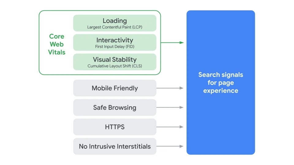 Google's page experience ranking signals diagram