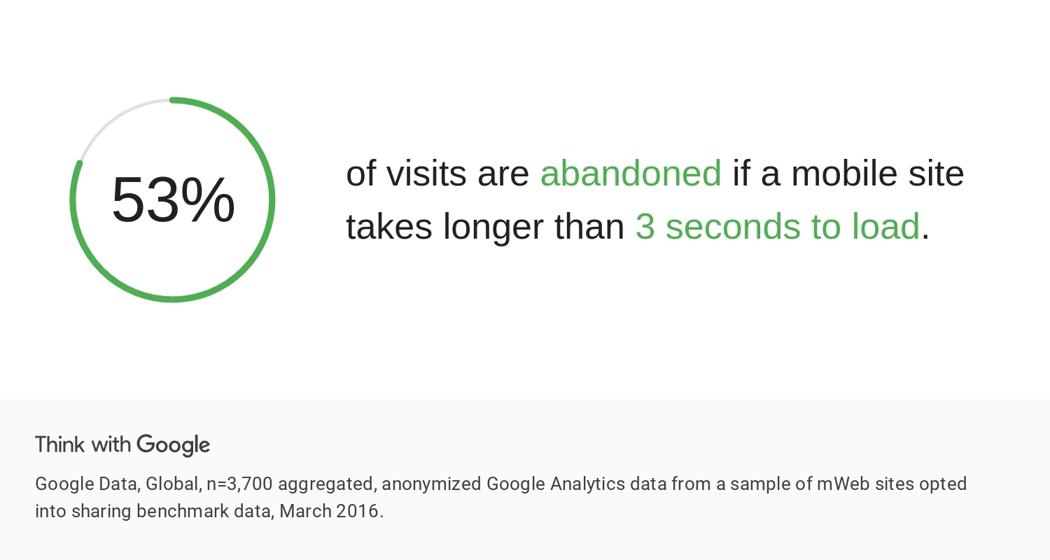 Google data: 53% of mobile visits are abandoned if a page takes over 3 seconds to load
