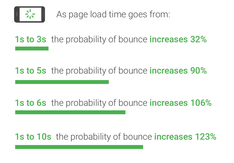 How the probability of a visitor leaving rises as mobile page load time increases