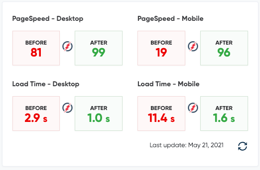 Average Google PageSpeed score improvements across 13 websites