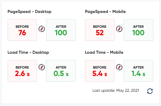 Before and after page speed figures for one website