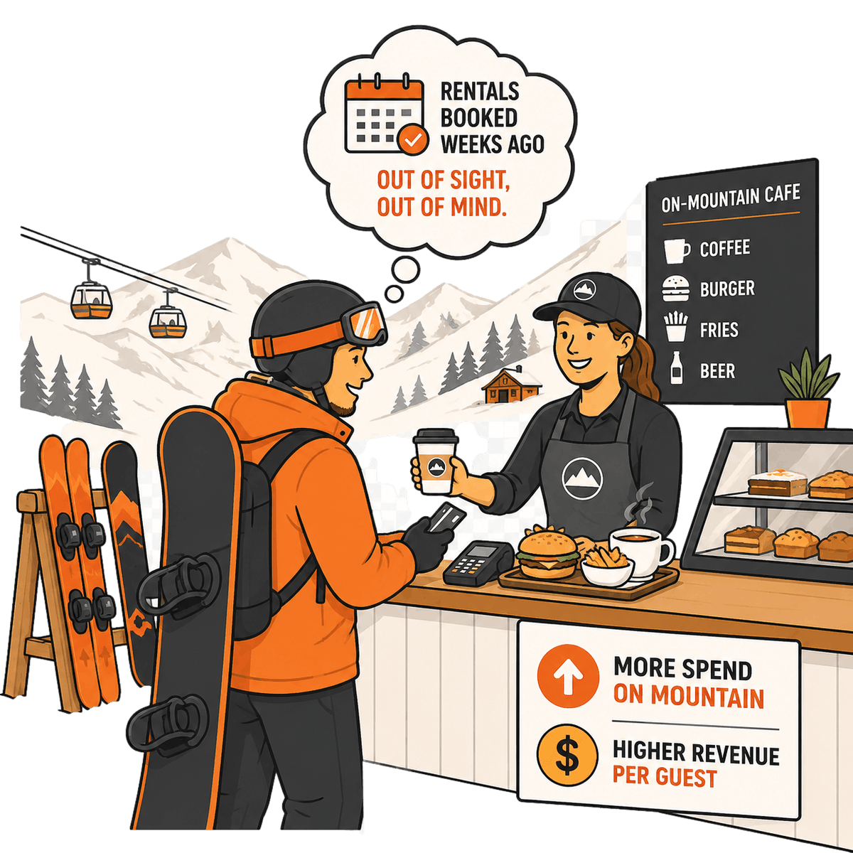 Illustration of a ski resort increasing average revenue per guest through pre-booked rentals and marketing