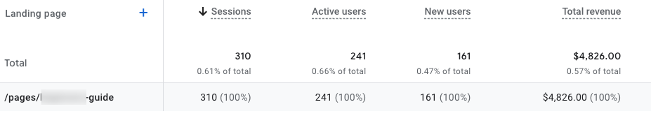 Analytics landing-page report showing one content page drove 310 sessions, 161 new users and $4,826 in revenue