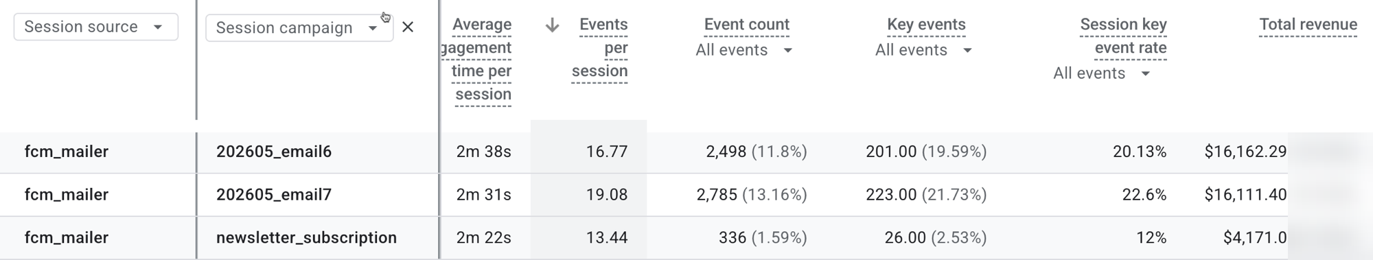 Analytics report showing email campaigns tagged by source and campaign, each reporting its own revenue