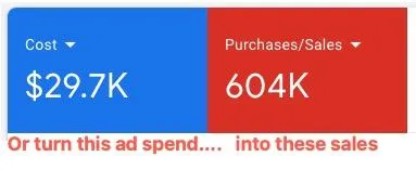 Google Ads results: $29.7K of spend turned into 604K in sales