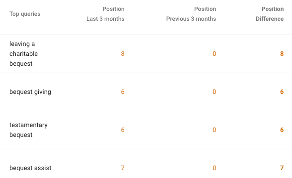 Google Search Console: four legacy-giving search queries moved from unranked to page one of Google