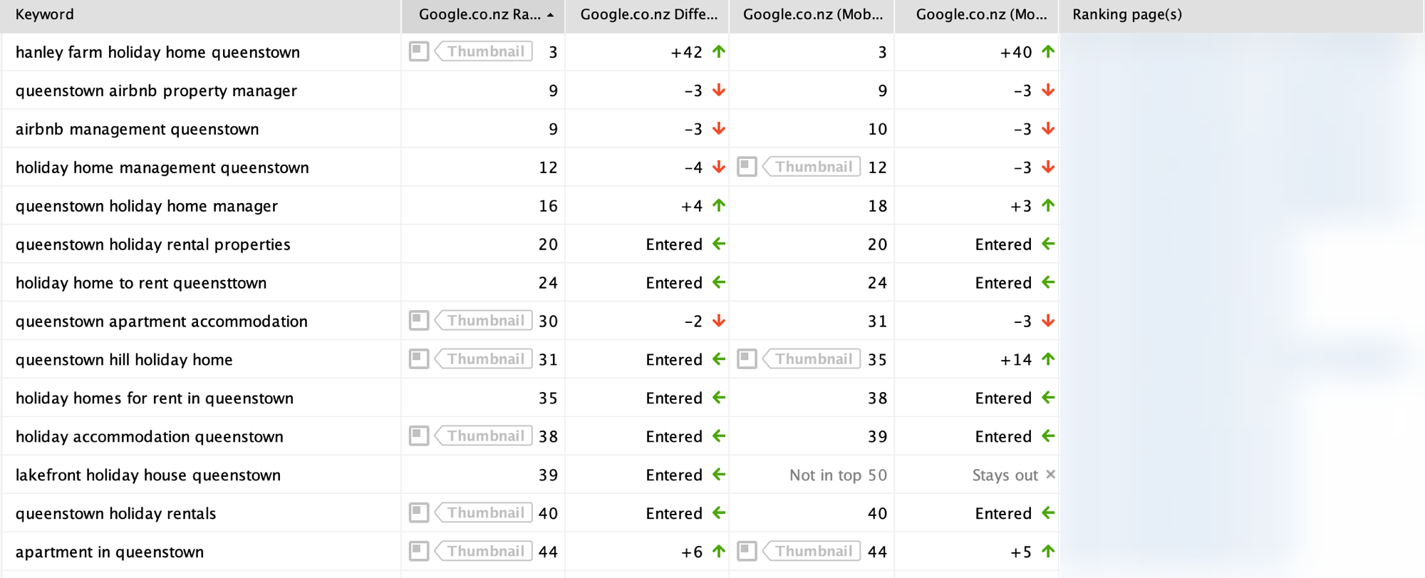 Rank tracker showing accommodation search terms newly ranking on Google after title-tag changes